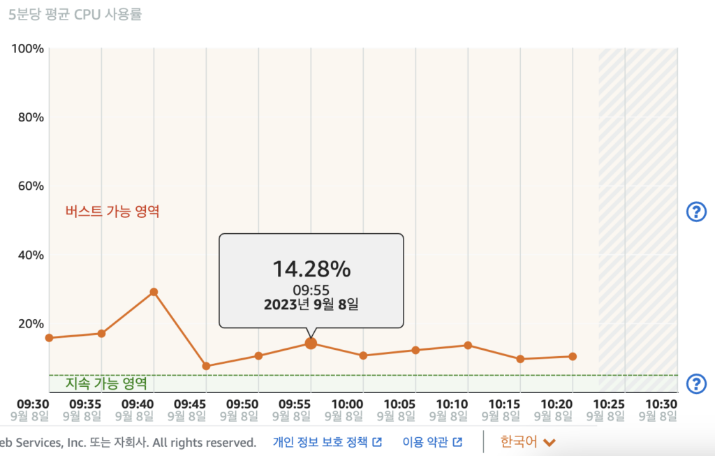 라이트세일 CPU 점유율