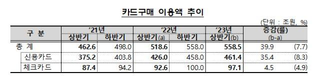 행동경제학 소비심리 : ; 카드사용 증가